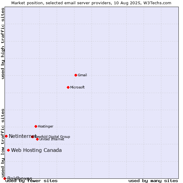 Market position of Web Hosting Canada vs. Netinternet vs. Raidboxes