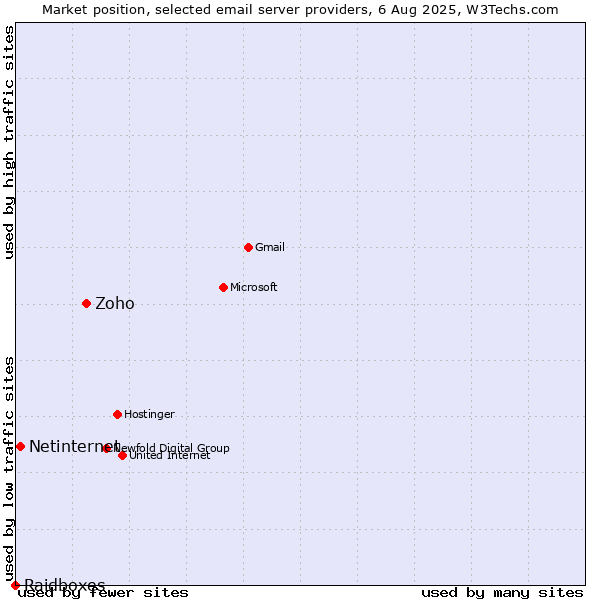 Market position of Zoho vs. Netinternet vs. Raidboxes