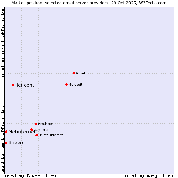 Market position of Tencent vs. Netinternet vs. Rakko
