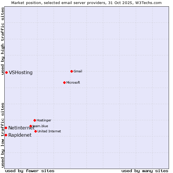 Market position of VSHosting vs. Netinternet vs. Rapidenet