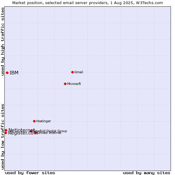 Market position of IBM vs. Netinternet vs. Register.com