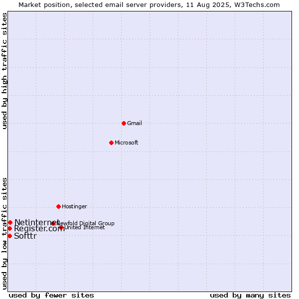 Market position of Netinternet vs. Softtr vs. Register.com