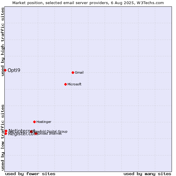 Market position of Netinternet vs. Register.com vs. Opti9