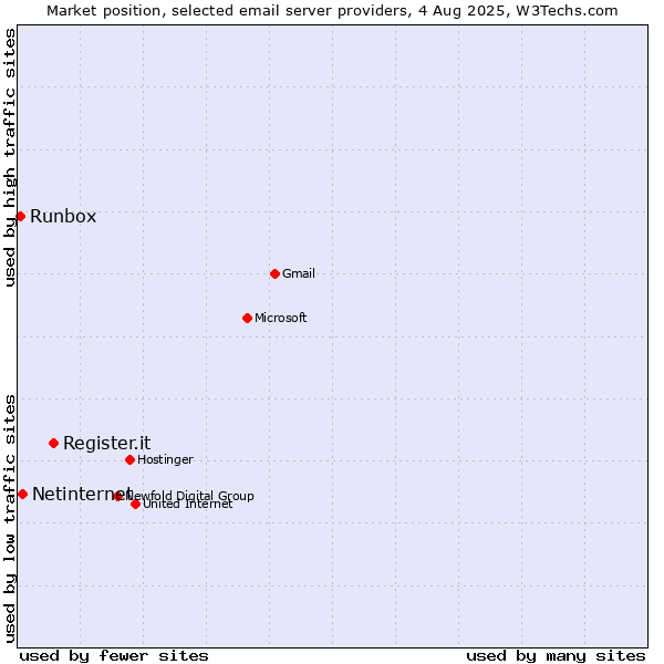 Market position of Register.it vs. Netinternet vs. Runbox
