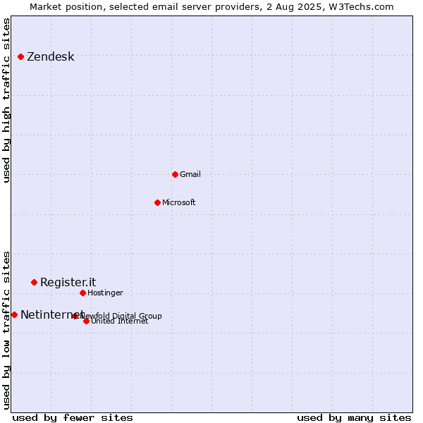Market position of Register.it vs. Zendesk vs. Netinternet