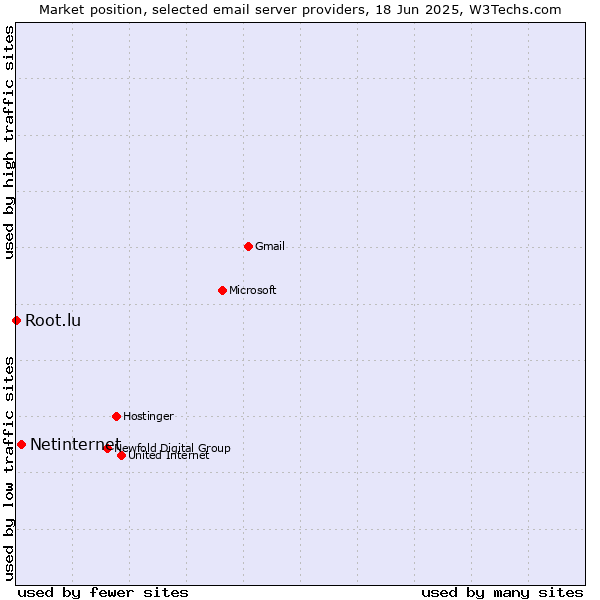 Market position of Netinternet vs. Root.lu