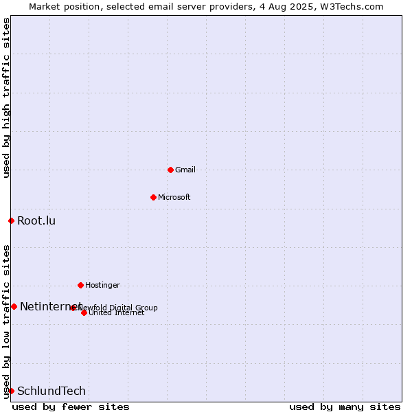 Market position of Netinternet vs. Root.lu vs. SchlundTech