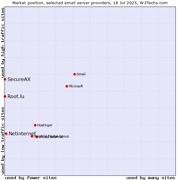 Market position of Netinternet vs. Root.lu vs. SecureAX