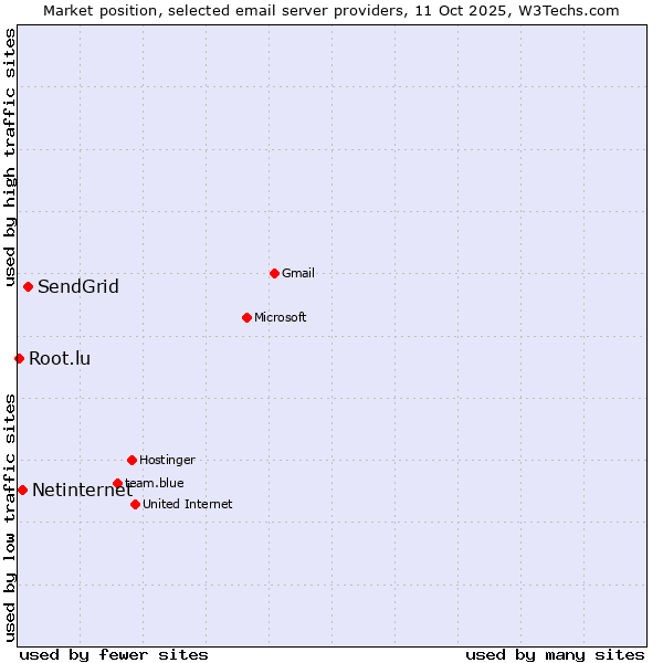 Market position of SendGrid vs. Netinternet vs. Root.lu