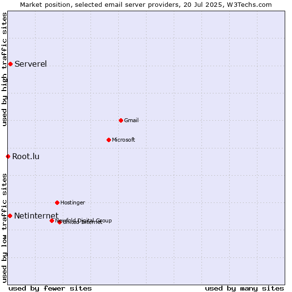 Market position of Serverel vs. Netinternet vs. Root.lu