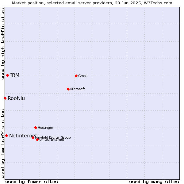 Market position of IBM vs. Netinternet vs. Root.lu