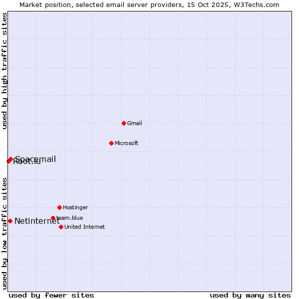 Market position of Spacemail vs. Netinternet vs. Root.lu