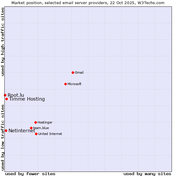 Market position of Timme Hosting vs. Netinternet vs. Root.lu