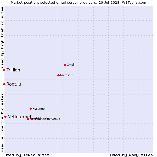 Market position of Netinternet vs. Root.lu vs. Trillion