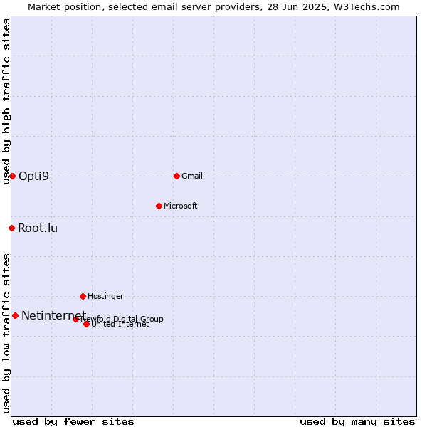 Market position of Netinternet vs. Opti9 vs. Root.lu