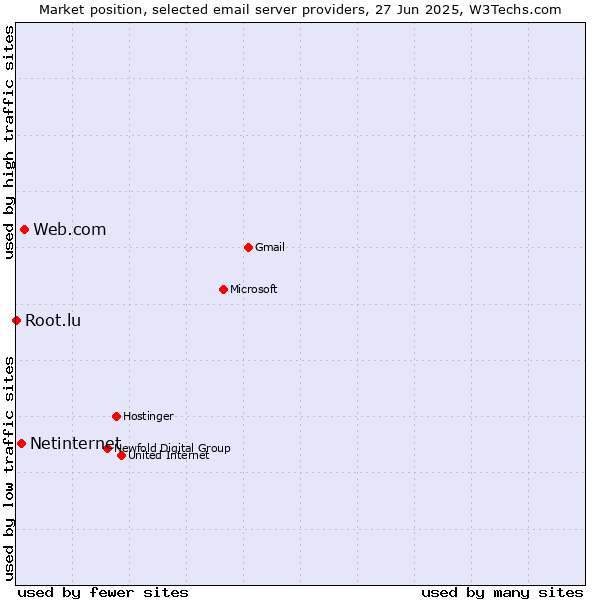 Market position of Web.com vs. Netinternet vs. Root.lu