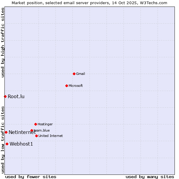 Market position of Webhost1 vs. Netinternet vs. Root.lu