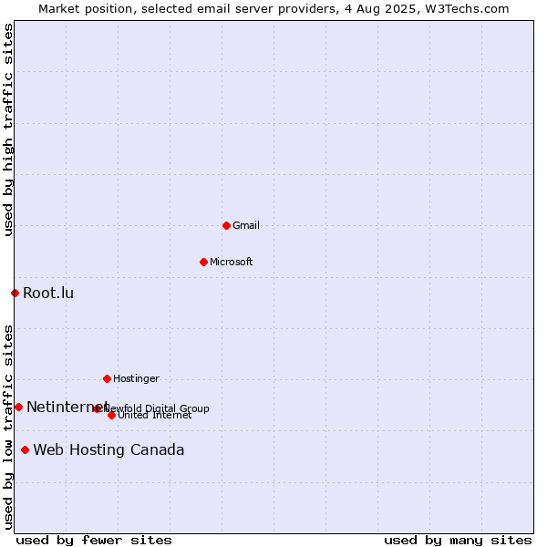 Market position of Web Hosting Canada vs. Netinternet vs. Root.lu
