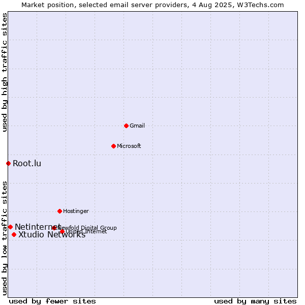 Market position of Xtudio Networks vs. Netinternet vs. Root.lu