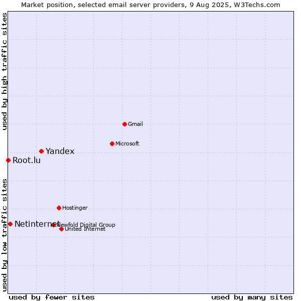 Market position of Yandex vs. Netinternet vs. Root.lu