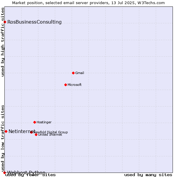 Market position of Netinternet vs. RosBusinessConsulting vs. Webhost Python