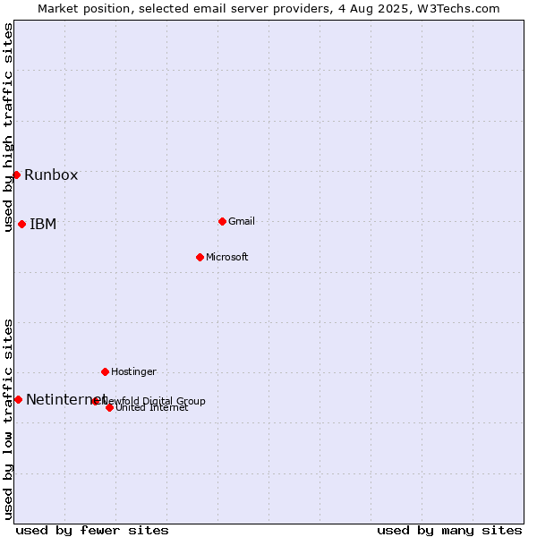 Market position of IBM vs. Netinternet vs. Runbox
