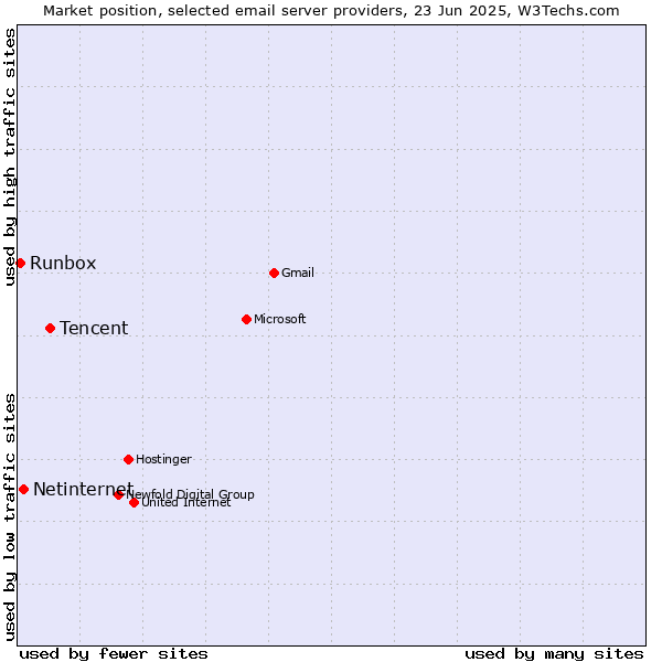 Market position of Tencent vs. Netinternet vs. Runbox