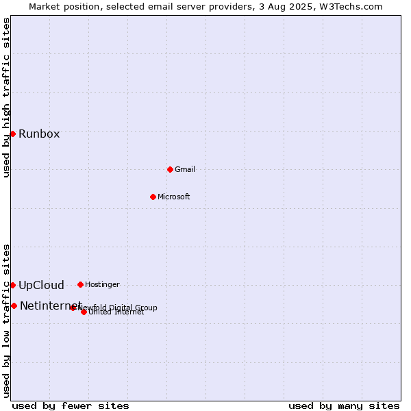Market position of Netinternet vs. UpCloud vs. Runbox