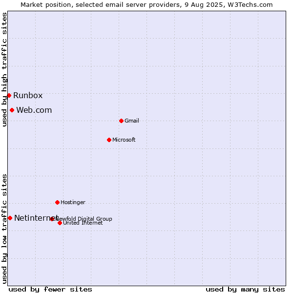 Market position of Web.com vs. Netinternet vs. Runbox