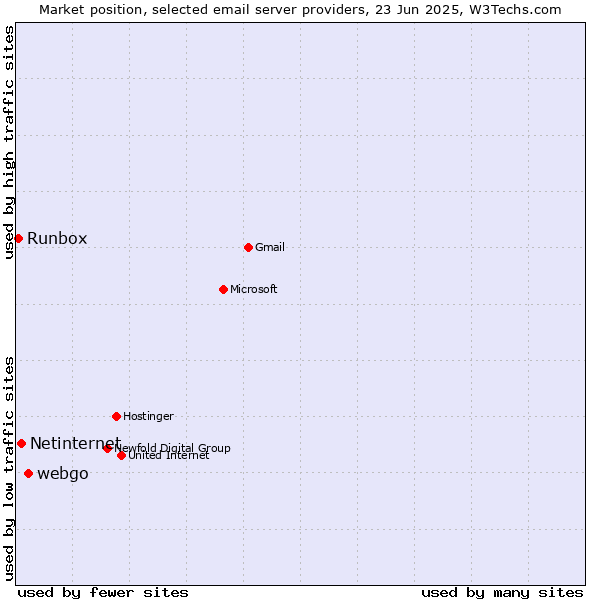Market position of webgo vs. Netinternet vs. Runbox