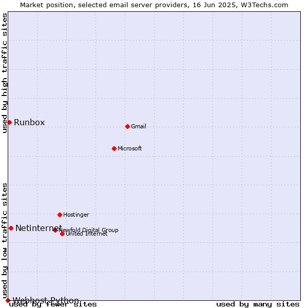 Market position of Netinternet vs. Runbox vs. Webhost Python