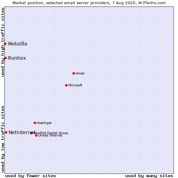 Market position of Netinternet vs. Runbox vs. Webzilla