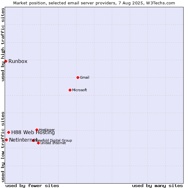 Market position of H88 Web Hosting vs. Netinternet vs. Runbox
