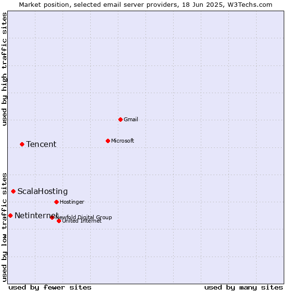 Market position of Tencent vs. ScalaHosting vs. Netinternet