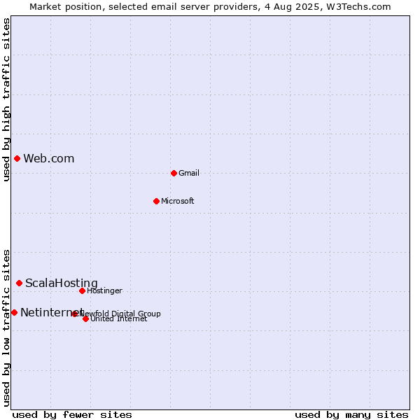 Market position of ScalaHosting vs. Web.com vs. Netinternet