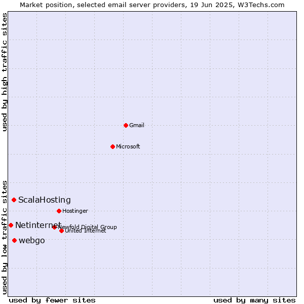 Market position of webgo vs. ScalaHosting vs. Netinternet
