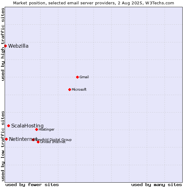 Market position of ScalaHosting vs. Netinternet vs. Webzilla