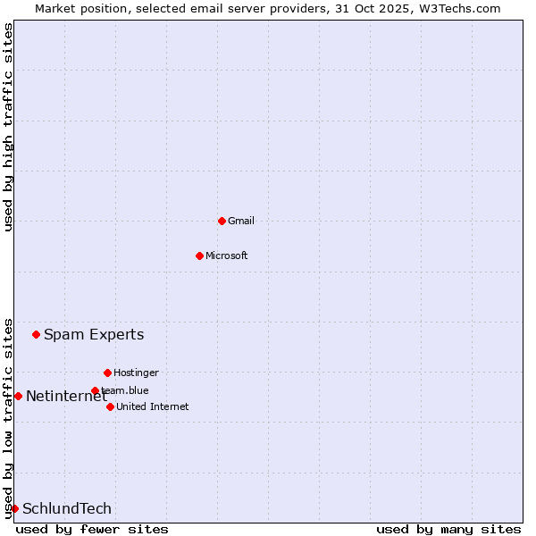 Market position of Spam Experts vs. Netinternet vs. SchlundTech
