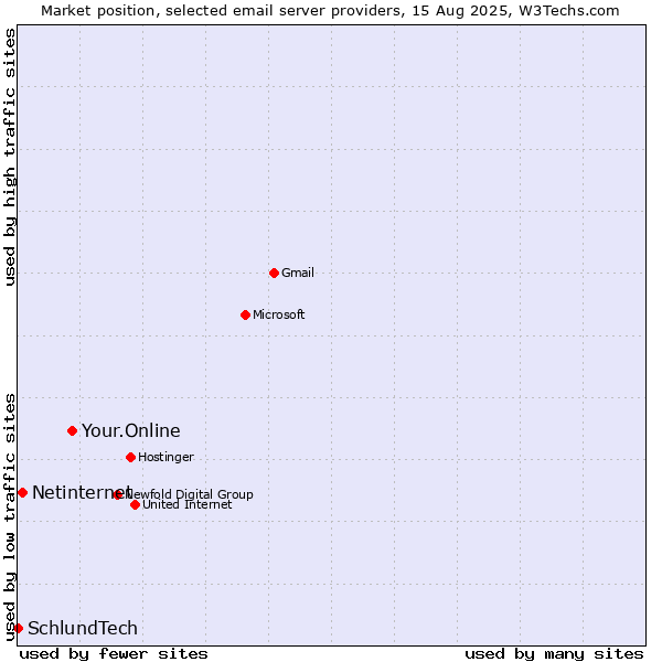 Market position of Your.Online vs. Netinternet vs. SchlundTech