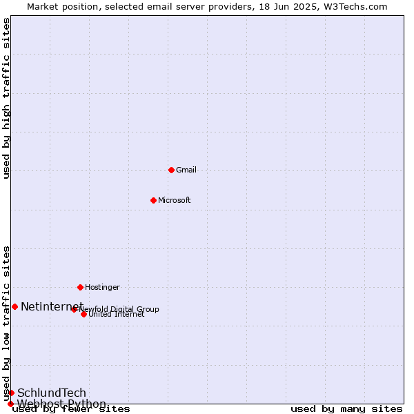 Market position of Netinternet vs. SchlundTech vs. Webhost Python