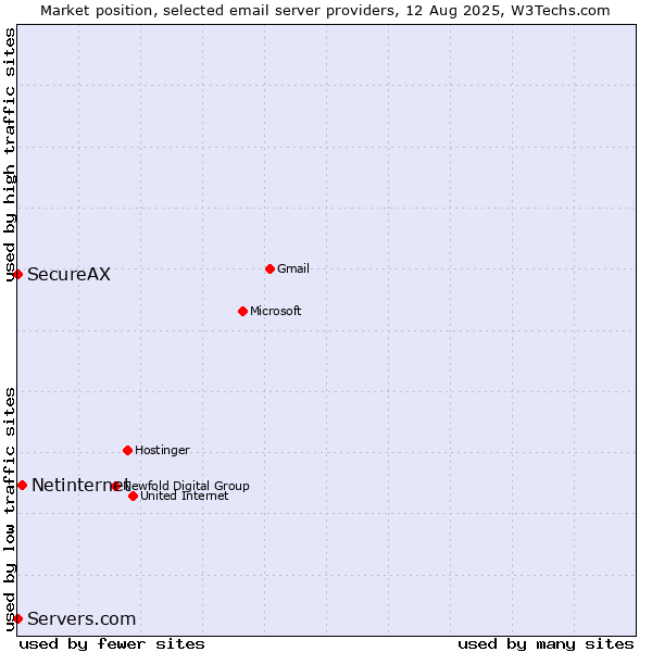Market position of Netinternet vs. SecureAX vs. Servers.com