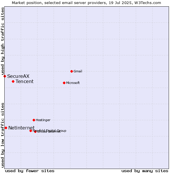 Market position of Tencent vs. Netinternet vs. SecureAX