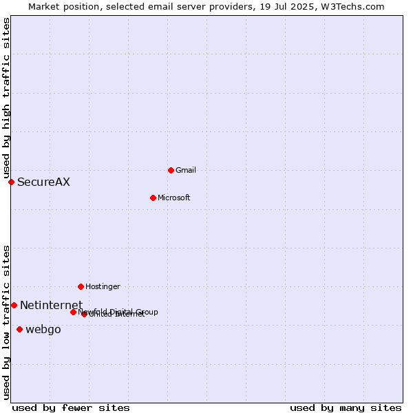 Market position of webgo vs. Netinternet vs. SecureAX