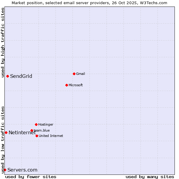 Market position of SendGrid vs. Netinternet vs. Servers.com