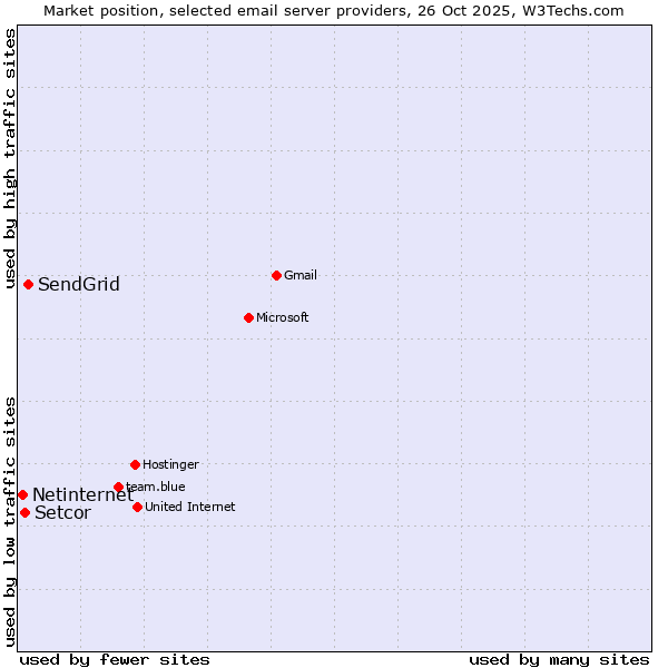 Market position of SendGrid vs. Setcor vs. Netinternet
