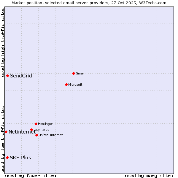 Market position of SendGrid vs. SRS Plus vs. Netinternet