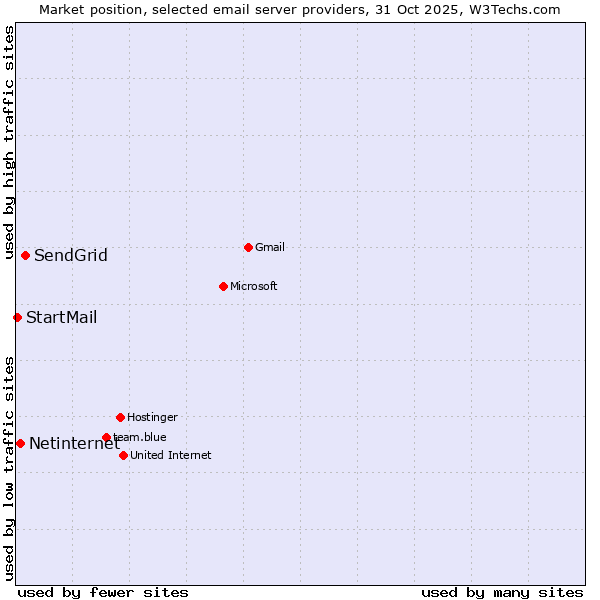 Market position of SendGrid vs. Netinternet vs. StartMail