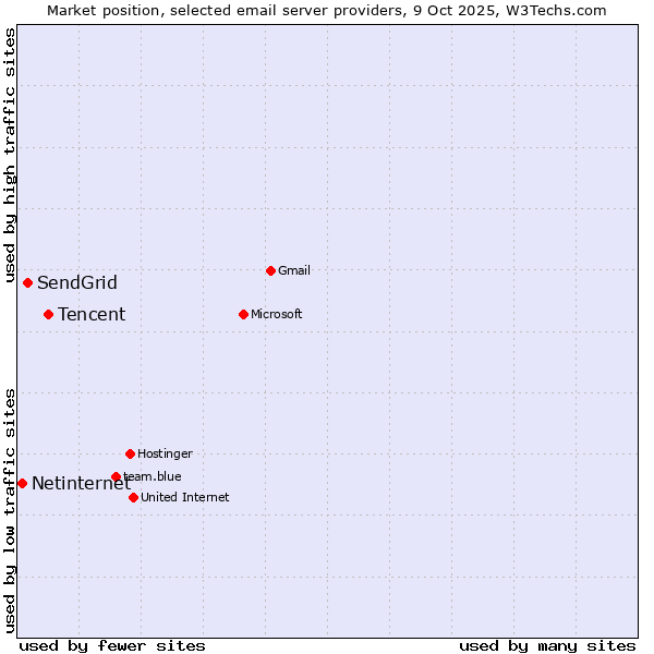 Market position of Tencent vs. SendGrid vs. Netinternet