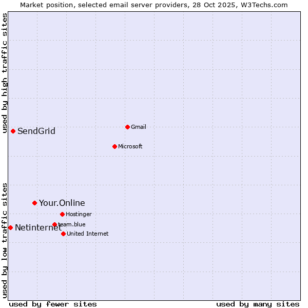 Market position of Your.Online vs. SendGrid vs. Netinternet