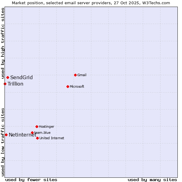 Market position of SendGrid vs. Netinternet vs. Trillion